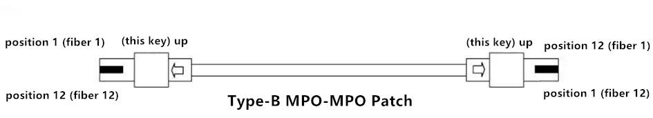 Type-B MPO-MPO Patch